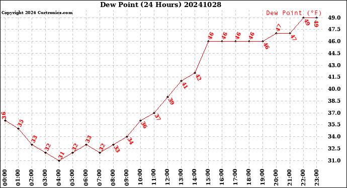 Milwaukee Weather Dew Point<br>(24 Hours)