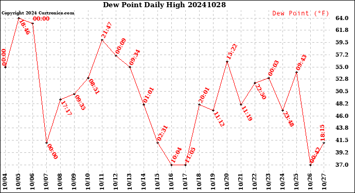 Milwaukee Weather Dew Point<br>Daily High