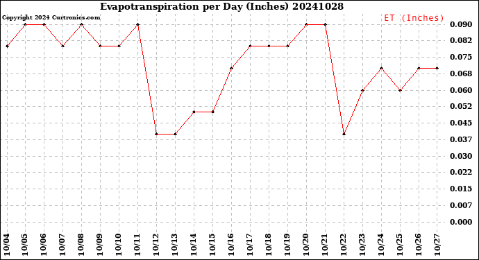 Milwaukee Weather Evapotranspiration<br>per Day (Inches)