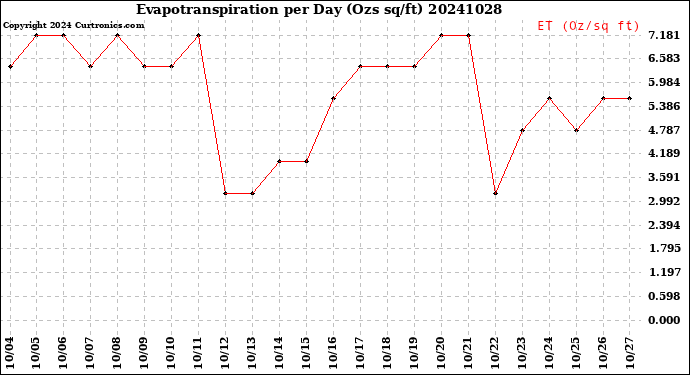 Milwaukee Weather Evapotranspiration<br>per Day (Ozs sq/ft)