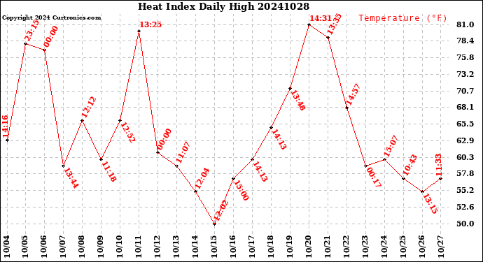 Milwaukee Weather Heat Index<br>Daily High