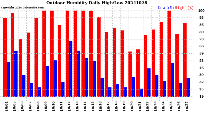 Milwaukee Weather Outdoor Humidity<br>Daily High/Low