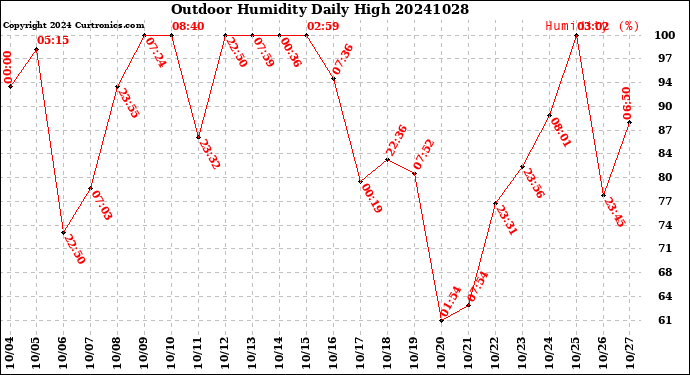 Milwaukee Weather Outdoor Humidity<br>Daily High