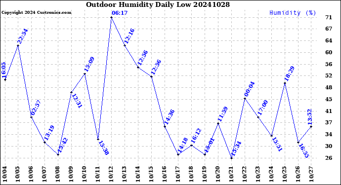 Milwaukee Weather Outdoor Humidity<br>Daily Low