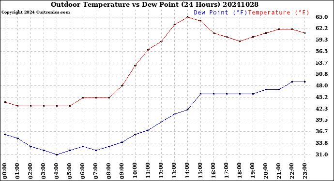 Milwaukee Weather Outdoor Temperature<br>vs Dew Point<br>(24 Hours)