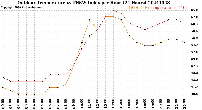 Milwaukee Weather Outdoor Temperature<br>vs THSW Index<br>per Hour<br>(24 Hours)