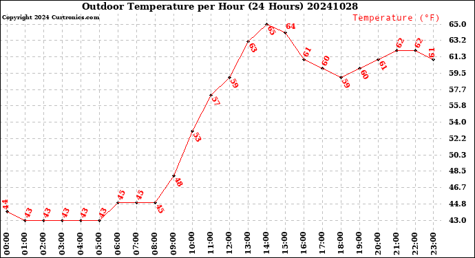 Milwaukee Weather Outdoor Temperature<br>per Hour<br>(24 Hours)