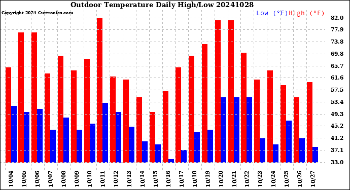 Milwaukee Weather Outdoor Temperature<br>Daily High/Low