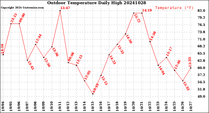 Milwaukee Weather Outdoor Temperature<br>Daily High