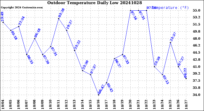 Milwaukee Weather Outdoor Temperature<br>Daily Low