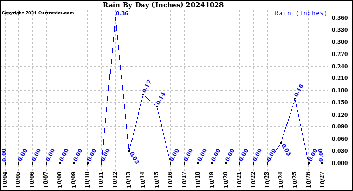 Milwaukee Weather Rain<br>By Day<br>(Inches)