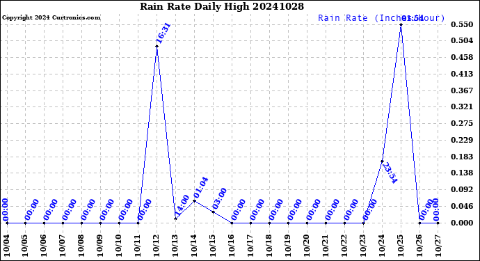 Milwaukee Weather Rain Rate<br>Daily High