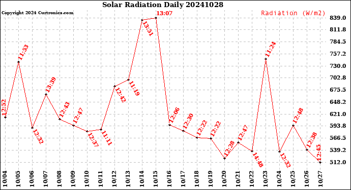 Milwaukee Weather Solar Radiation<br>Daily
