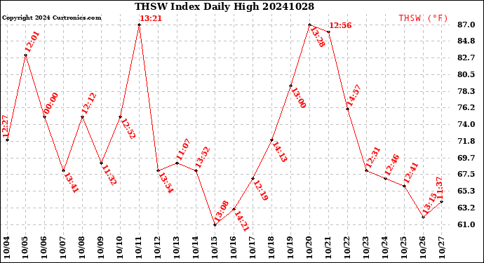 Milwaukee Weather THSW Index<br>Daily High
