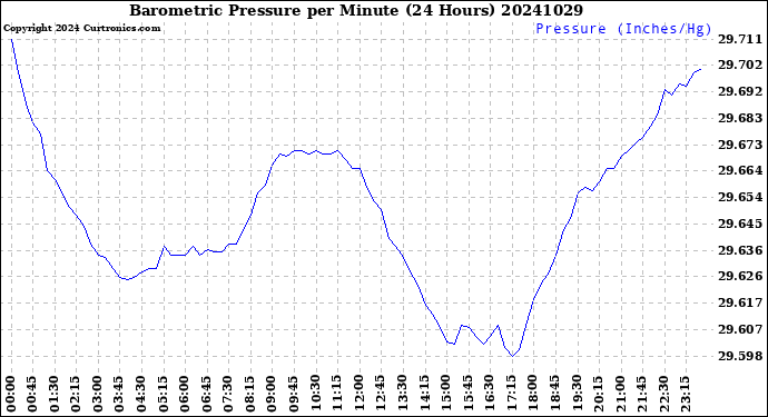 Milwaukee Weather Barometric Pressure<br>per Minute<br>(24 Hours)