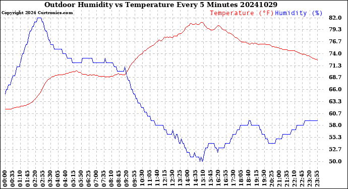 Milwaukee Weather Outdoor Humidity<br>vs Temperature<br>Every 5 Minutes