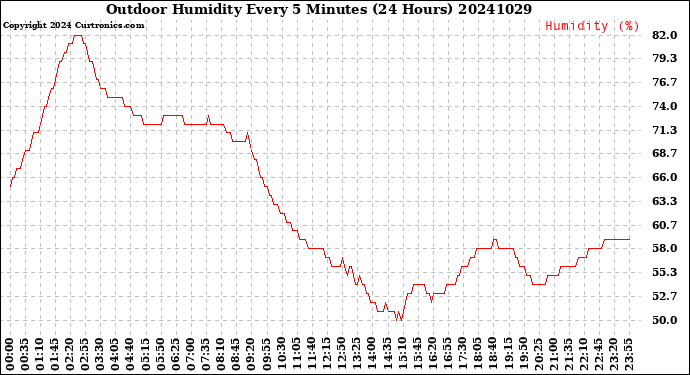 Milwaukee Weather Outdoor Humidity<br>Every 5 Minutes<br>(24 Hours)