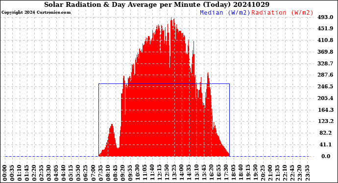 Milwaukee Weather Solar Radiation<br>& Day Average<br>per Minute<br>(Today)
