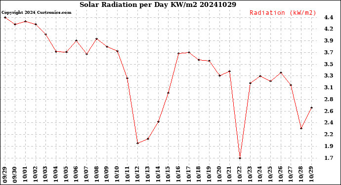 Milwaukee Weather Solar Radiation<br>per Day KW/m2