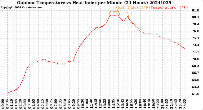 Milwaukee Weather Outdoor Temperature<br>vs Heat Index<br>per Minute<br>(24 Hours)