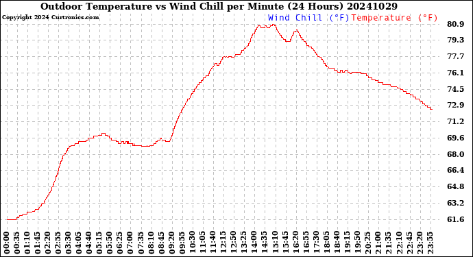 Milwaukee Weather Outdoor Temperature<br>vs Wind Chill<br>per Minute<br>(24 Hours)