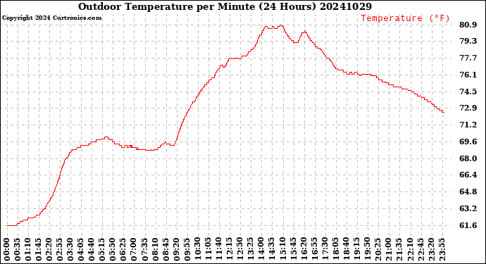Milwaukee Weather Outdoor Temperature<br>per Minute<br>(24 Hours)