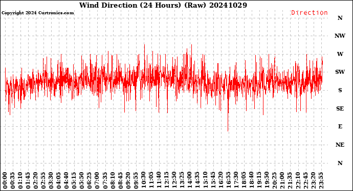Milwaukee Weather Wind Direction<br>(24 Hours) (Raw)