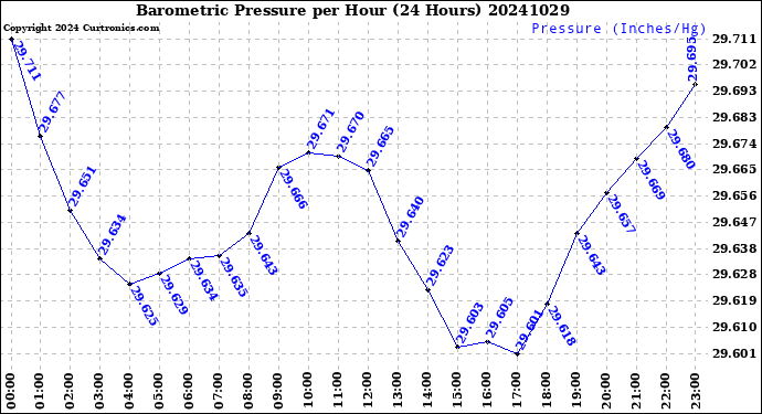 Milwaukee Weather Barometric Pressure<br>per Hour<br>(24 Hours)