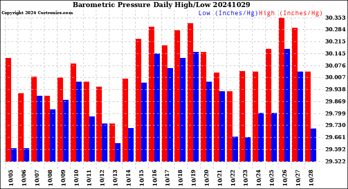 Milwaukee Weather Barometric Pressure<br>Daily High/Low