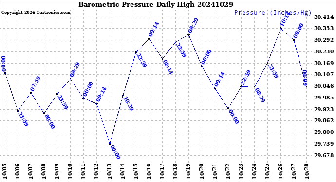 Milwaukee Weather Barometric Pressure<br>Daily High