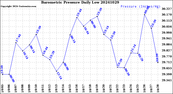 Milwaukee Weather Barometric Pressure<br>Daily Low