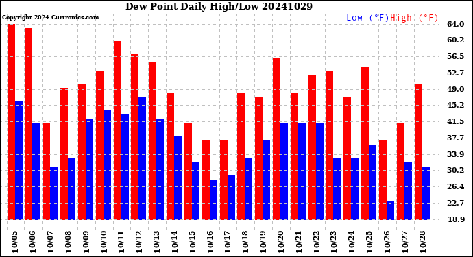 Milwaukee Weather Dew Point<br>Daily High/Low