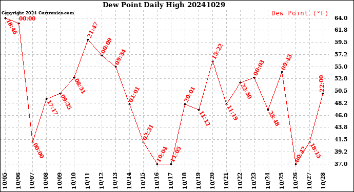 Milwaukee Weather Dew Point<br>Daily High
