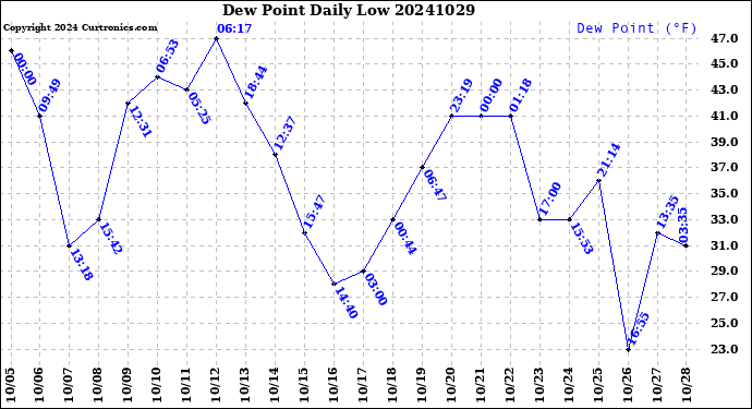 Milwaukee Weather Dew Point<br>Daily Low