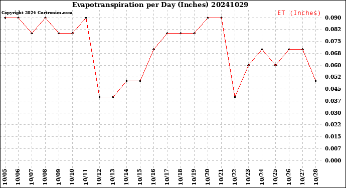 Milwaukee Weather Evapotranspiration<br>per Day (Inches)
