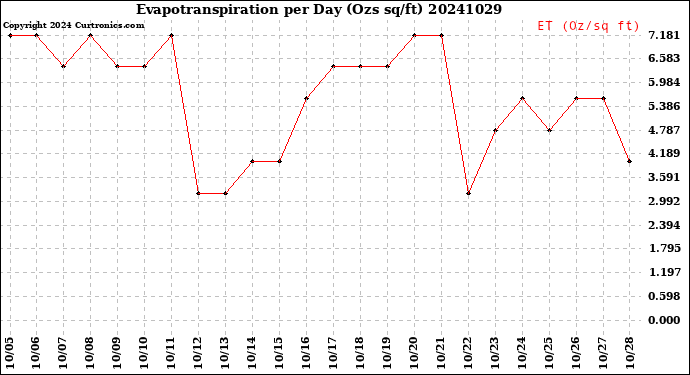 Milwaukee Weather Evapotranspiration<br>per Day (Ozs sq/ft)