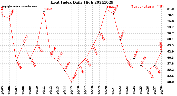 Milwaukee Weather Heat Index<br>Daily High