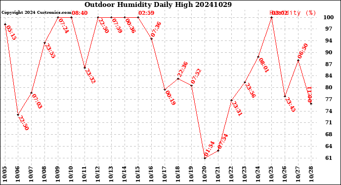 Milwaukee Weather Outdoor Humidity<br>Daily High