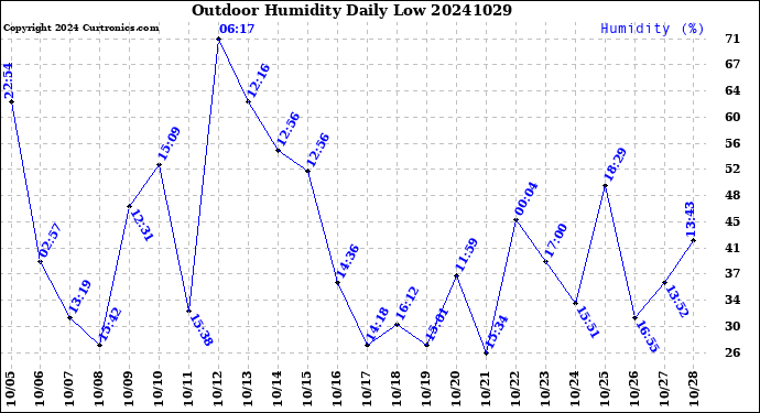 Milwaukee Weather Outdoor Humidity<br>Daily Low