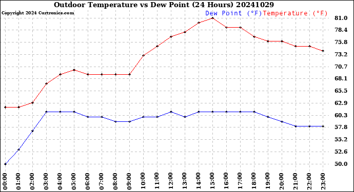 Milwaukee Weather Outdoor Temperature<br>vs Dew Point<br>(24 Hours)