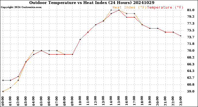 Milwaukee Weather Outdoor Temperature<br>vs Heat Index<br>(24 Hours)