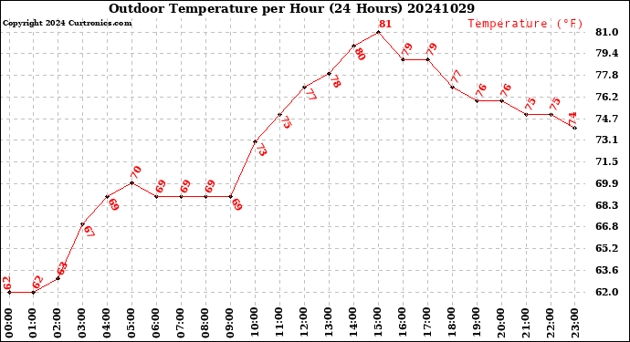 Milwaukee Weather Outdoor Temperature<br>per Hour<br>(24 Hours)