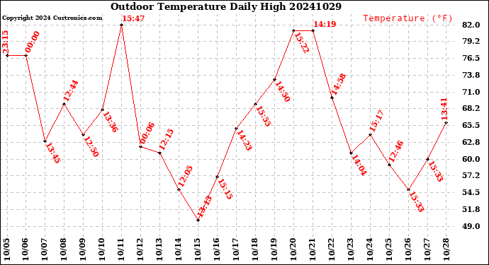 Milwaukee Weather Outdoor Temperature<br>Daily High
