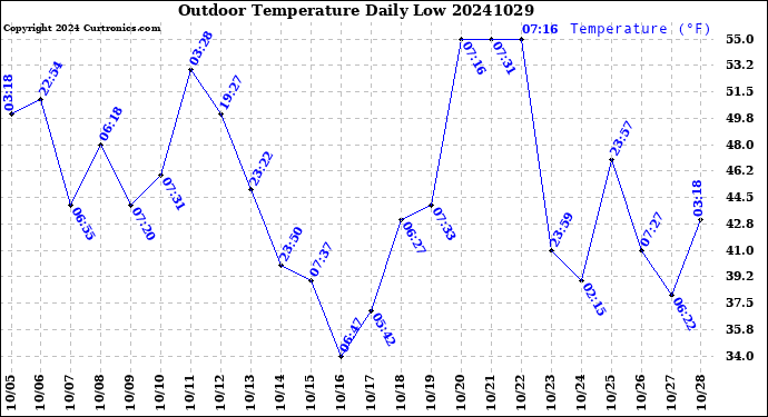 Milwaukee Weather Outdoor Temperature<br>Daily Low
