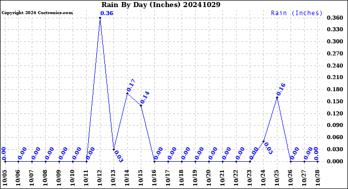 Milwaukee Weather Rain<br>By Day<br>(Inches)