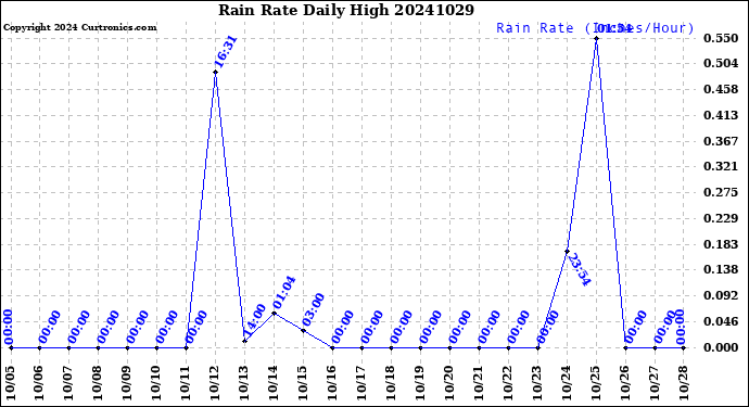 Milwaukee Weather Rain Rate<br>Daily High