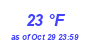 Milwaukee Weather Dewpoint High Low Month