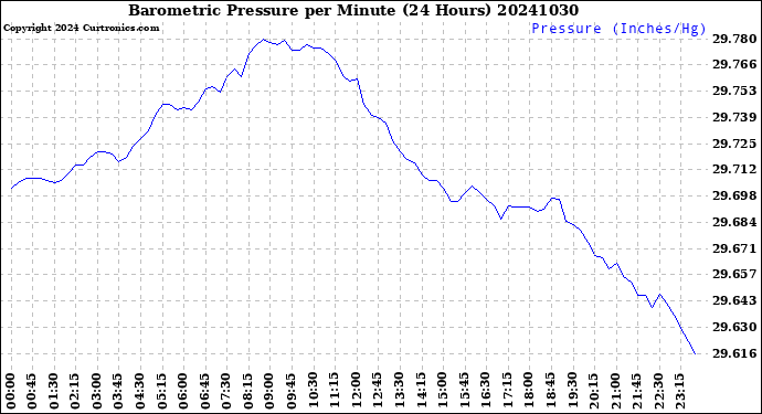 Milwaukee Weather Barometric Pressure<br>per Minute<br>(24 Hours)