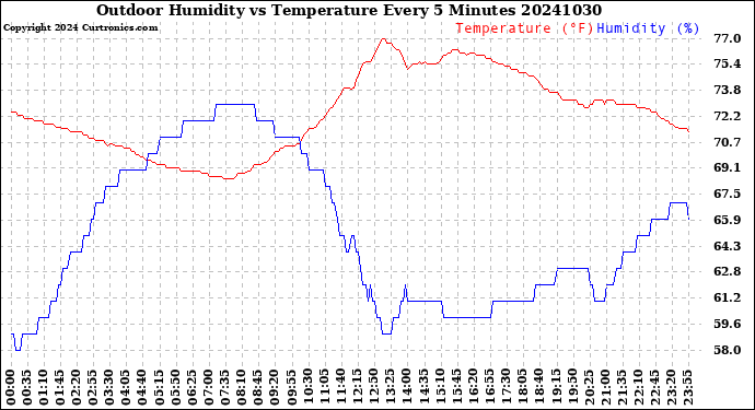 Milwaukee Weather Outdoor Humidity<br>vs Temperature<br>Every 5 Minutes