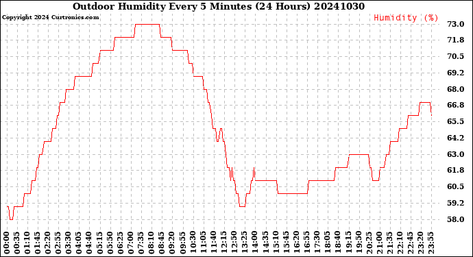 Milwaukee Weather Outdoor Humidity<br>Every 5 Minutes<br>(24 Hours)